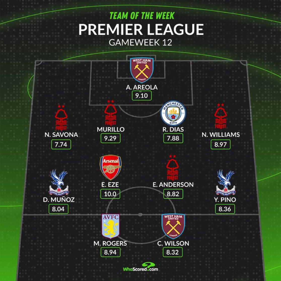 PalaceReport's tweet image. 💫 Premier League Team of the Week. 

@WhoScored
