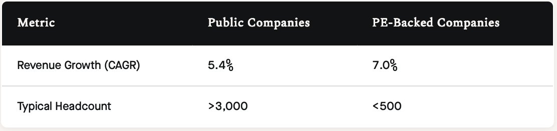 Private equity firms have emerged as the newest distribution channel for AI startups.

While public companies have decreased from 6,639 in 2000 to 3,550 in 2024, PE-owned companies in the US have grown from 1,950 to 14,300. The rate of growth continues to accelerate.

The