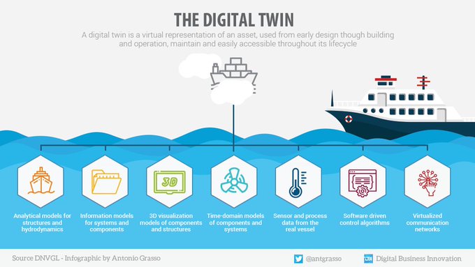 TechnoNBusiness's tweet image. When we need to monitor a physical asset or simulate its behavior under certain conditions, we can use a #DigitalTwin - the digital version of the asset represented with the real data from its sensors. Data &amp;gt;&amp;gt; @DNVGL °°° Rt #infographic by @antgrasso &amp;amp; @LindaGrass0 #IoT