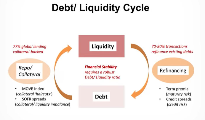 Debt and Liquidity are 2 faces of the same coin