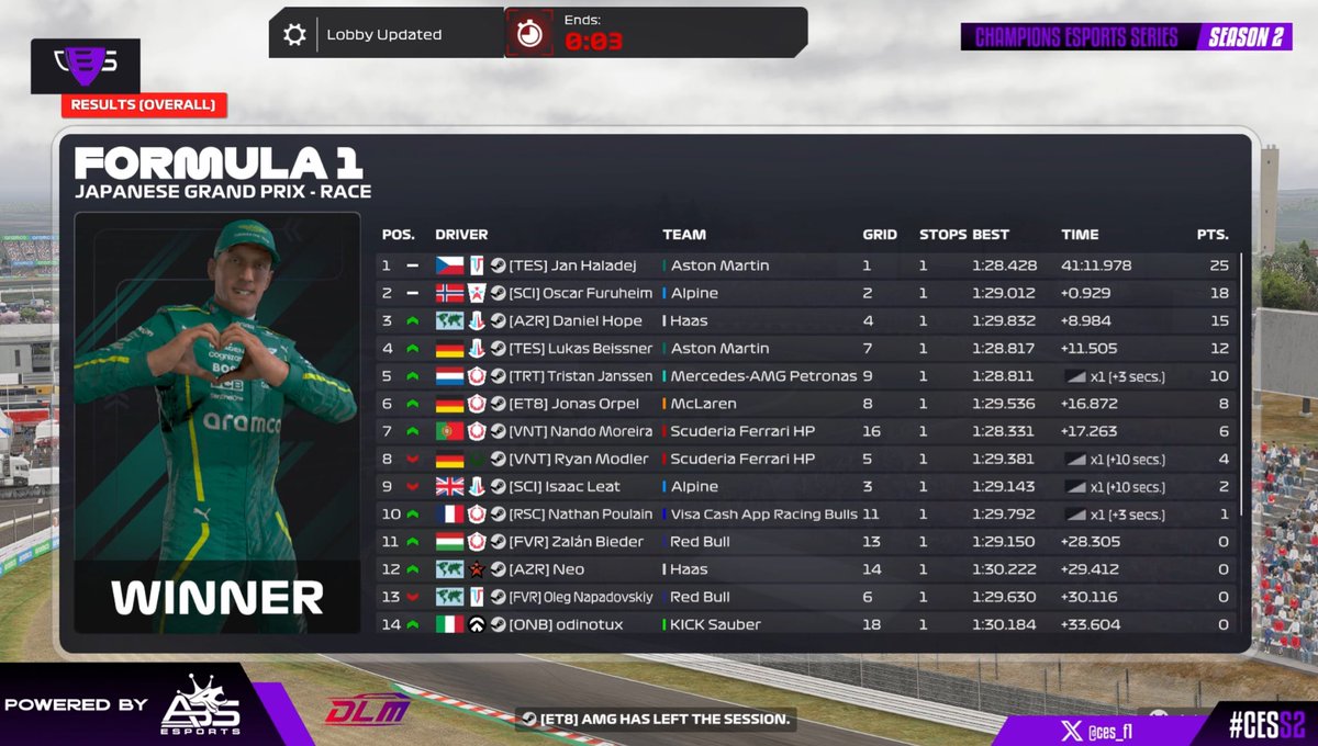 CES Japan 🇯🇵 

Q: P8 good pace with the inters 

R: P6 good Pace with the m-h strat 

Thanks to <a href="/__GB7__/">Giovanni Barruzza _GB7_</a> for managing  the whole race and quali 🫶🏻