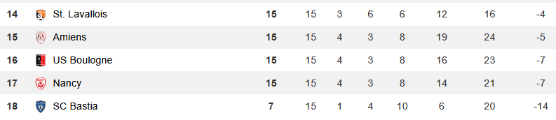 3 victoires depuis le début de saison: contre Boulogne, Nancy et Bastia...
Il faudra aussi songer à gagner contre les autres équipes, mais si on respire un peu ce soir, c'est parce qu'on a su gérer ces matchs ultra-importants!
🟠⚫️