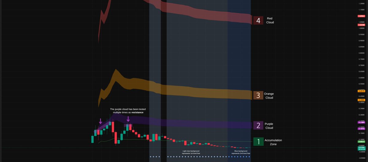 CheekAnalytics's tweet image. Bottom on $4 @4onbsc

We&apos;re below the fundamental price (green line) + 2nd level fear sentiment (blue background).

Bought here.