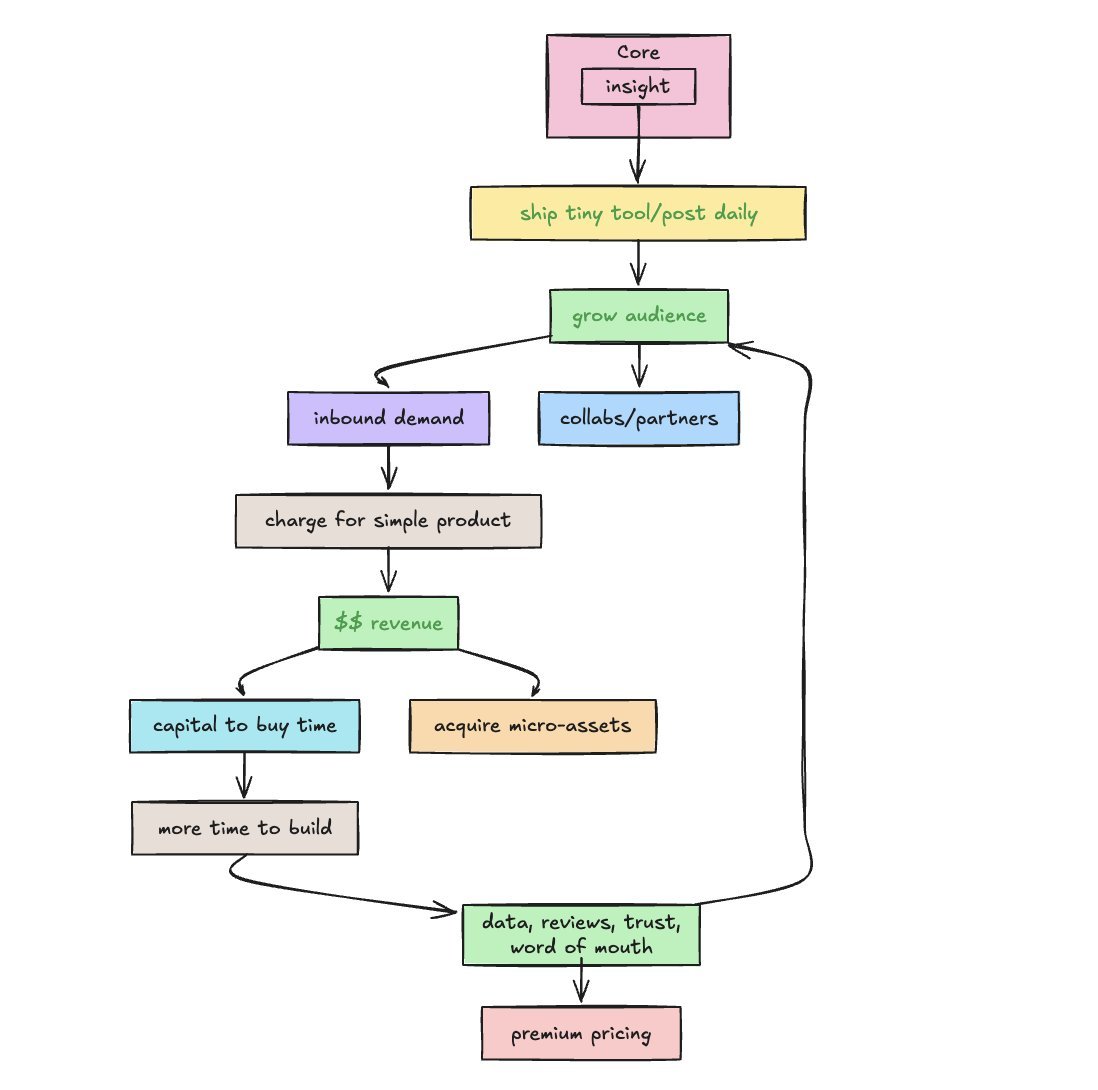 gregisenberg's tweet image. my career advice in one image