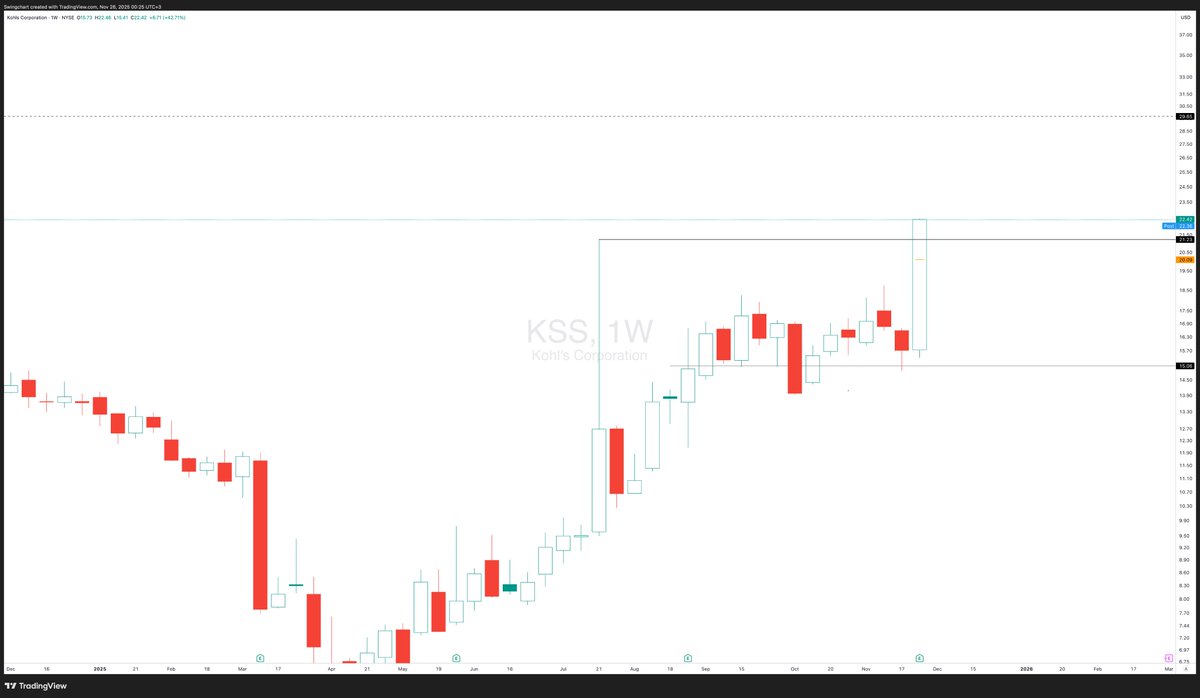 SwingChart's tweet image. $KSS 
x.com/SwingChart/sta…