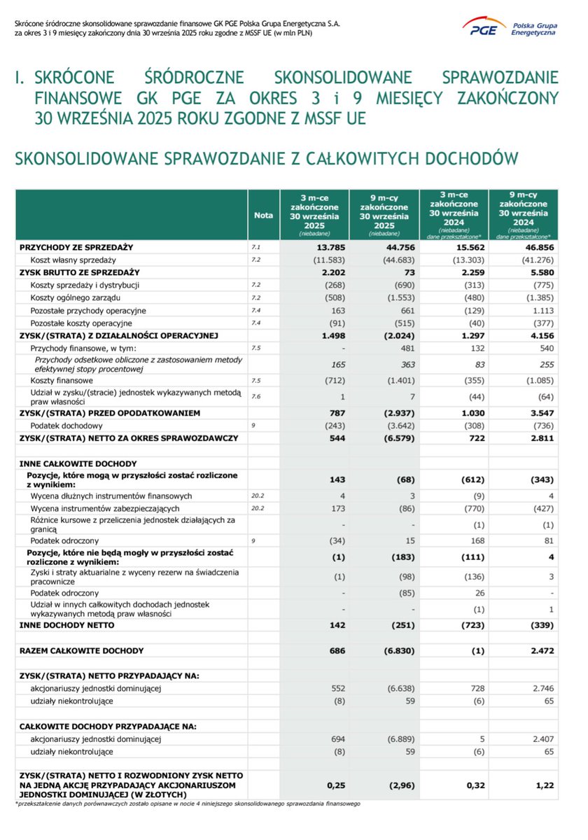 Lukasz_on_GPW's tweet image. Wybrane dane finansowe #PGE  za 3 kwartał i 9 miesiecy