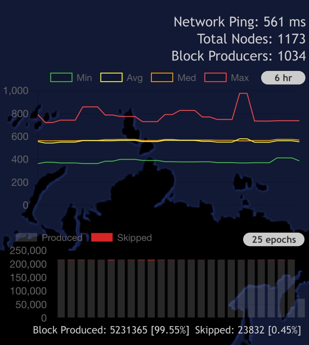 #X1 crosses 1,000 node milestone becoming one of the largest most decentralized L1 blockchains.