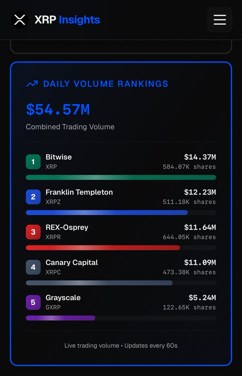 HMpadilla's tweet image. Another day for XRP Spot ETFs USD 54.57 M 🙂🚀🙂 #XRPCommunity