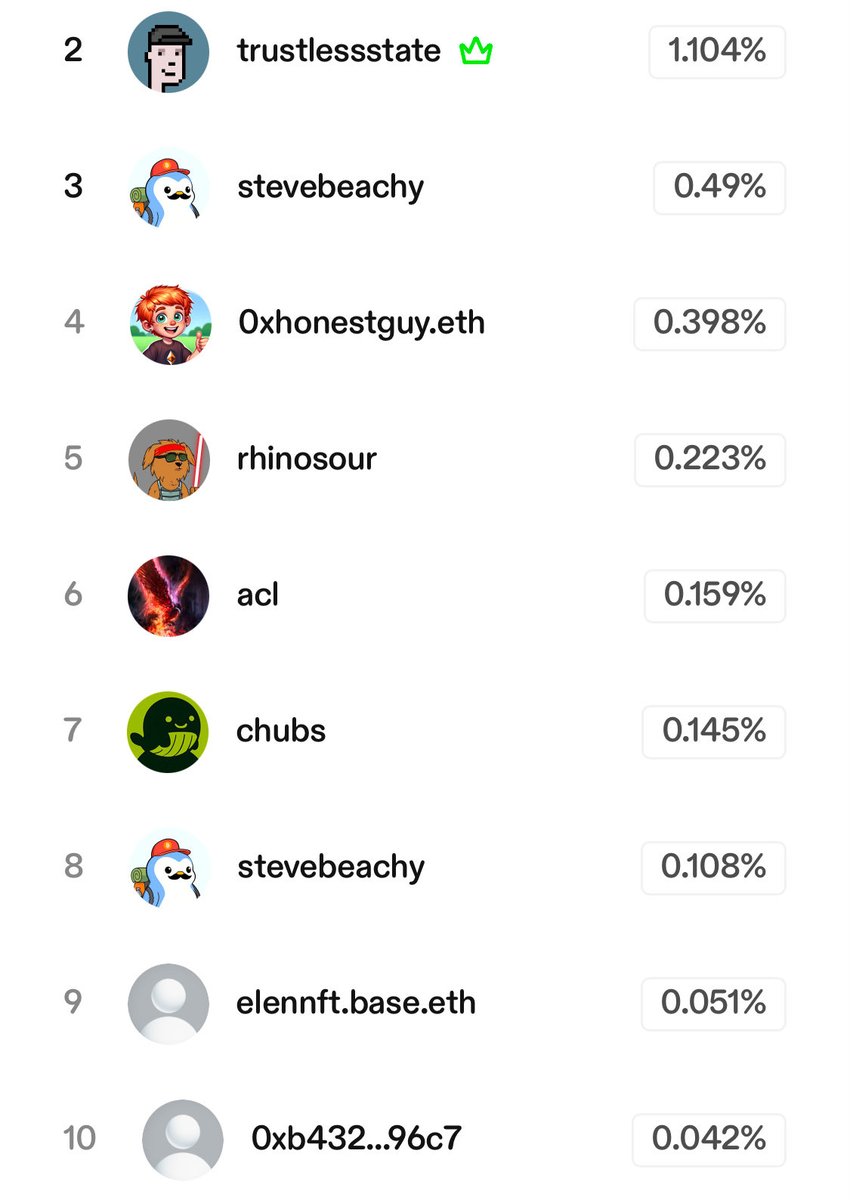 Weekly rewards for HOLD $elennft for last week for Top 10 holders sent, TYSM for holding 💕
🥇 50K <a href="/TrustlessState/">David Hoffman</a>
🥈 40K <a href="/StevenBeachy1/">Steven Beachy 🌎</a>
🥉 30K 0xHonestGuy 
4th - 20K <a href="/RhinoSlasho/">RhinoMintMick 🟦</a>
5th - 15K acl 
6th - 12K <a href="/WilderStubbs/">wilder🦉</a>
7th - 10K Steve
8th - 8K elen
9th - 6K 96c7
10th - 5k 50b0