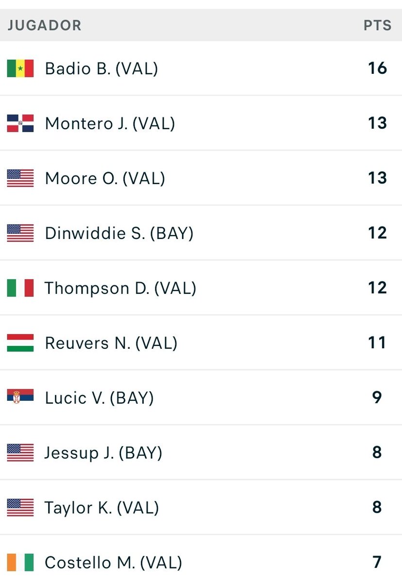 Esto es indefendible, vaya equipo, vaya forma de jugar <a href="/valenciabasket/">Valencia Basket Club</a>