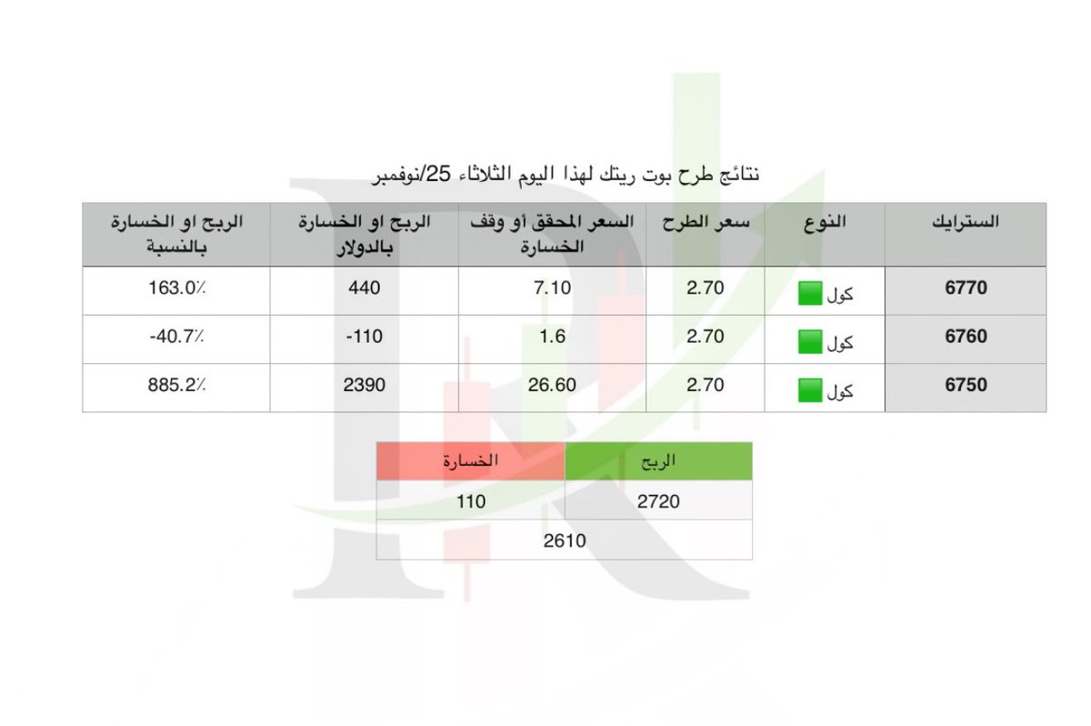 ritkchart's tweet photo. نتائج طرح بوت ريتك ✨VIP✨ لهذا اليوم  
للانضمام :
https://t.co/x1UFBGLiZv
#spx #SPX500 #US500 https://t.co/OFCjywSPGT