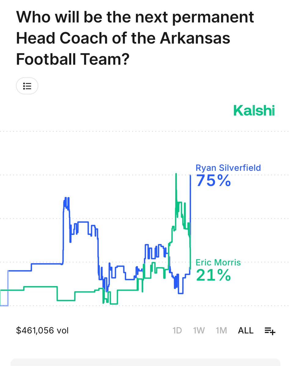 JohnMartin929's tweet image. On the heels of the Eric Morris to OK State news, Ryan Silverfield’s odds to be the next coach at Arkansas have surged at @Kalshi 

Prices can and do change, but notable