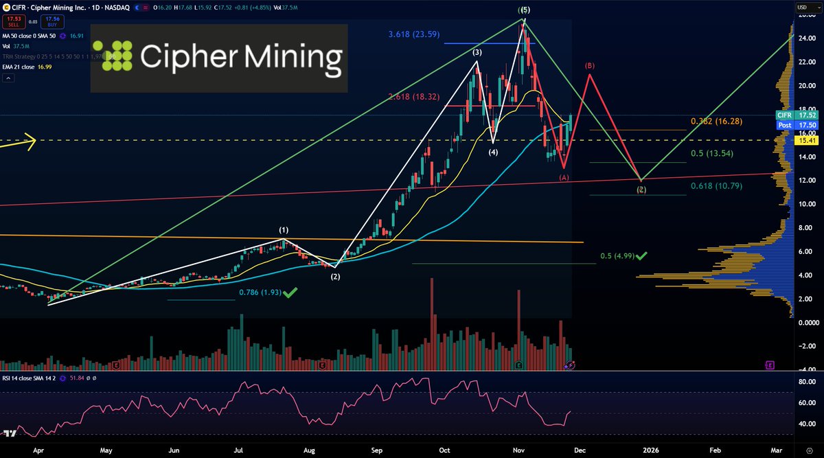 tempocap2's tweet image. $CIFR
Very strong today adding 5% - clearing both the 50d and the 21ema
Looking for this to push up to $20ish and we will likely trim the rest of out most recent adds in 14s and 15s 
Great relative strength v peers 
patreon.com/posts/144401758