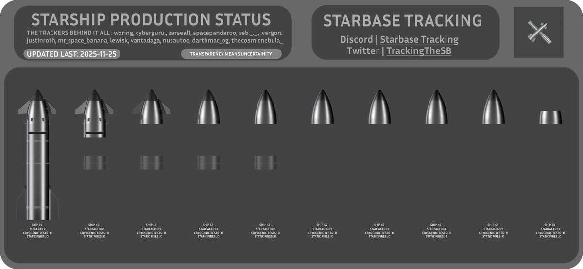 Starship Hardware Diagram (2025-11-21 - 2025-11-25)

Significant Changes :

Booster 18 CH4 Tank Cut Off; Half The LOX Tank Is Also Cut Off.

B19 Has Started Stacking; A2:3 Rolled into MB1 Earlier

Ship 46 Has Been Moved To A Workstand

<a href="/NASASpaceflight/">NSF - NASASpaceflight.com</a> | nsf.live/starbase
