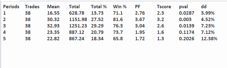 QuantScraper's tweet image. Emini S&amp;amp;P Futures
When T-Bonds print 4 consecutive UP days, the Emini over the next 1 to 5 days since 2020 has been very bullish.
For example, selling after 2 days:

38 Trades, 30.32 pts Mean, 81.6% Wins, 3.67 Profit Factor

$GLD $SPX #QQQ #ZB_F #GC_F #CL_F $TLT