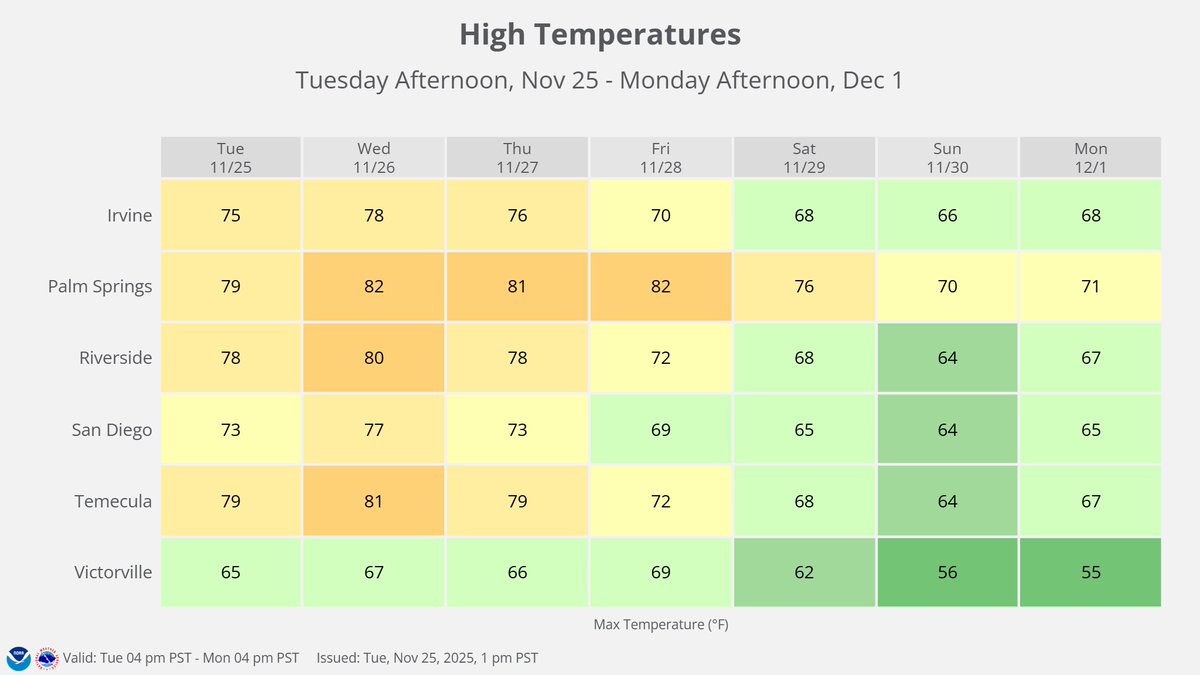 NWSSanDiego's tweet image. Taking a look at temperatures through the end of November...

The next few days through Thanksgiving will be quite mild across the region. Cooler temperatures return by this weekend and into December. #cawx #socal