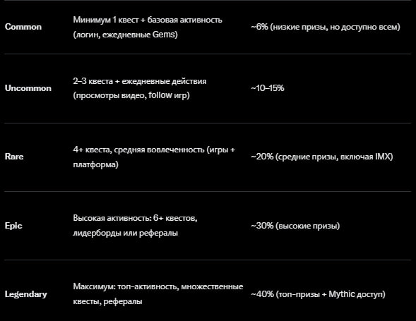 👾IMMUTABLE👾

🚨 Key Rarities and Their Possibilities

📜 While writing a helpful post (x.com/Steeven_Rogers…) for all users who are active on the Immutable Platform - where I noted all games, including the total number of quests and points + the number of points required for