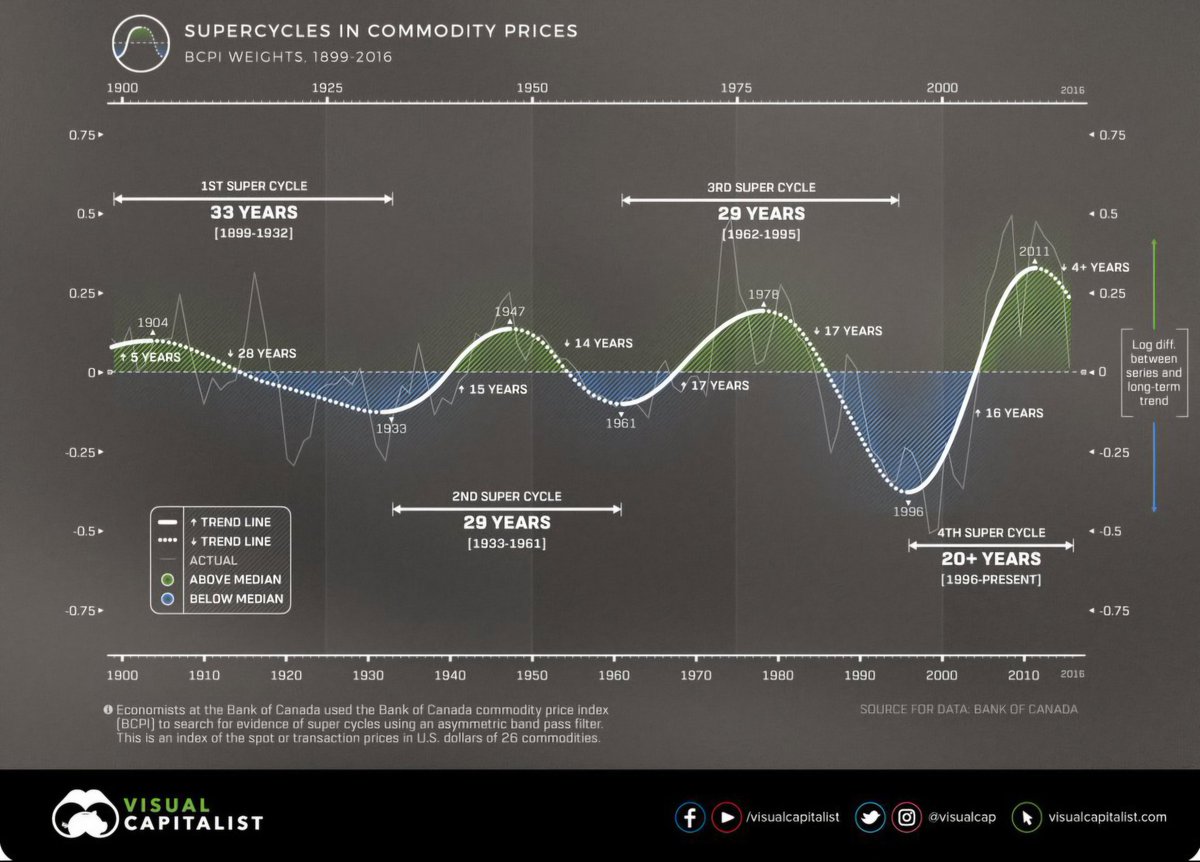 NewLowObserver's tweet image. 1899-2016: #Commodity Supercycles

Thanks to @Vivek_Investor &amp;amp; @VisualCap