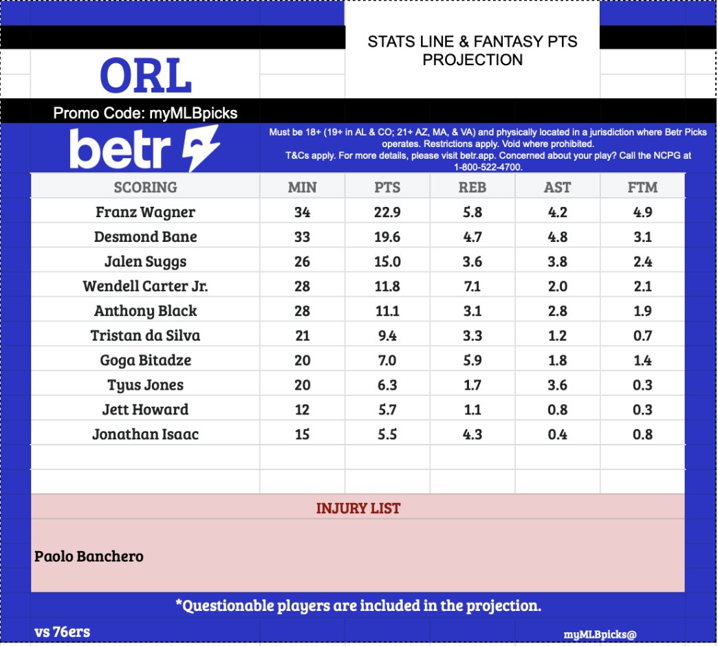 myMLB_Picks's tweet image. 🏀Magic v 76ers Cheat Sheet🏀

Will Tyrese Maxey score more than 30 points?Use this cheat sheet for your props bet

Hit♥️if you like this and🔄for support me🙏

#MakeItMagic |#MADEinPHILA |#ORLvsPHI |#NBA |#FantasyBasketball |#Props |#BettingCommunity |#GamblingX |#NBATwitter