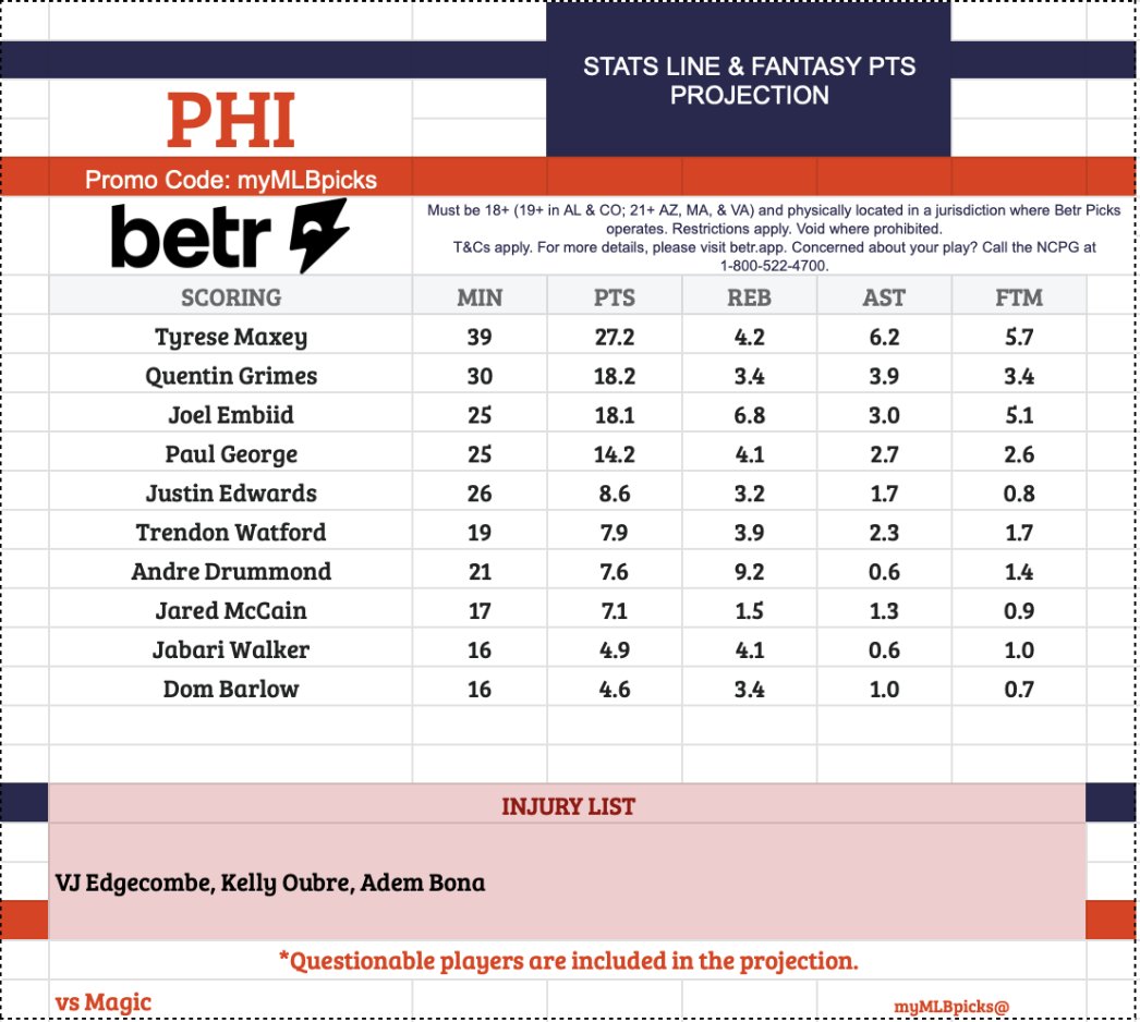 myMLB_Picks's tweet image. 🏀Magic v 76ers Cheat Sheet🏀

Will Tyrese Maxey score more than 30 points?Use this cheat sheet for your props bet

Hit♥️if you like this and🔄for support me🙏

#MakeItMagic |#MADEinPHILA |#ORLvsPHI |#NBA |#FantasyBasketball |#Props |#BettingCommunity |#GamblingX |#NBATwitter