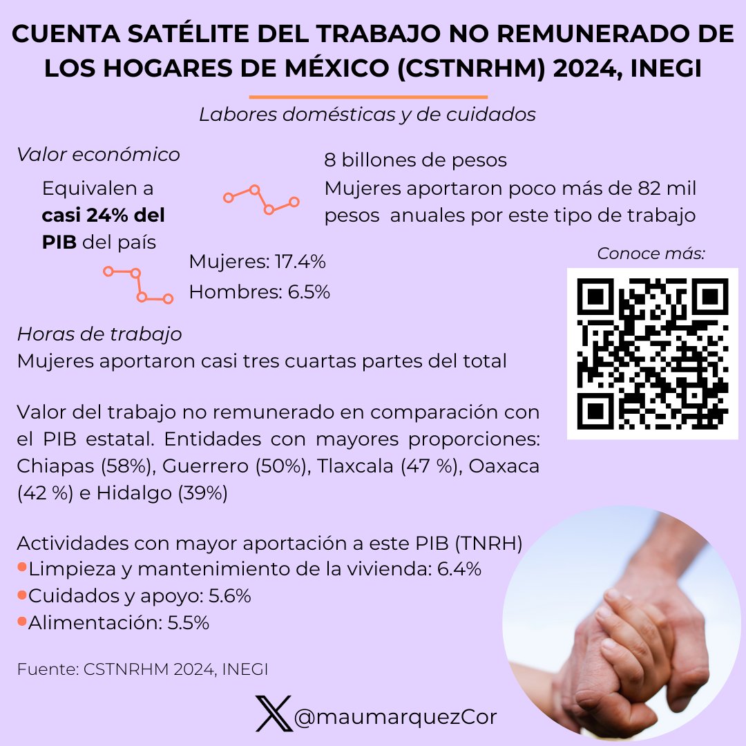 maumarquezCor's tweet image. Hoy se publicó la Cuenta Satélite del #Trabajo No Remunerado de los Hogares de México (CSTNRHM) 2024, a cargo del #INEGI. Conoce más sobre el valor económico de las labores domésticas y #cuidados 👇🏾