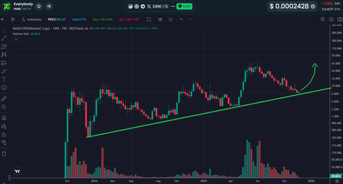 History about to repeat! $HOLD <a href="/everybodyholdX/">EVERYBODY $HOLD CTO 💰💹</a>