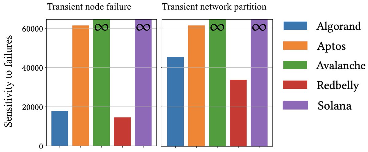 #STABL results show that, just like <a href="/solana/">Solana</a>, <a href="/avax/">Avalanche🔺</a>  cannot recover from transient network partitions or enough transient node failures (higher is worse). Make sure to pick a fault tolerant blockchain and feel free to reproduce these results yourself: gramoli.github.io/pubs/2025-Midd…
