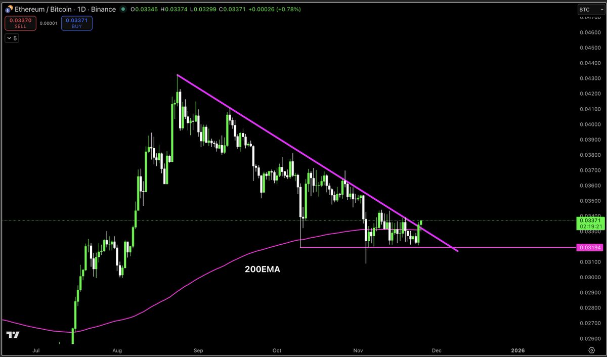 ETHBTC really nice chart tbh, good sign for alts