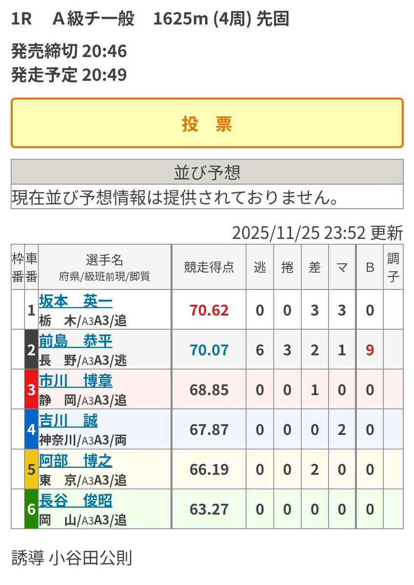 tomumaruchan2's tweet image. いわき平競輪場 二日目
3R 5車番 🟥
吉川誠  選手

A級チャレンジ選抜
大薗選手に横をやられて千切れ
ましたが、2コーナー付近
最後尾から最後の追い込みが
凄かったです

お怪我無く🙏完走
お疲れ様でした

本日、A級チャレンジ一般
1R 4車番 🟦 20:49出走です
最終日も頑張って下さい🚴