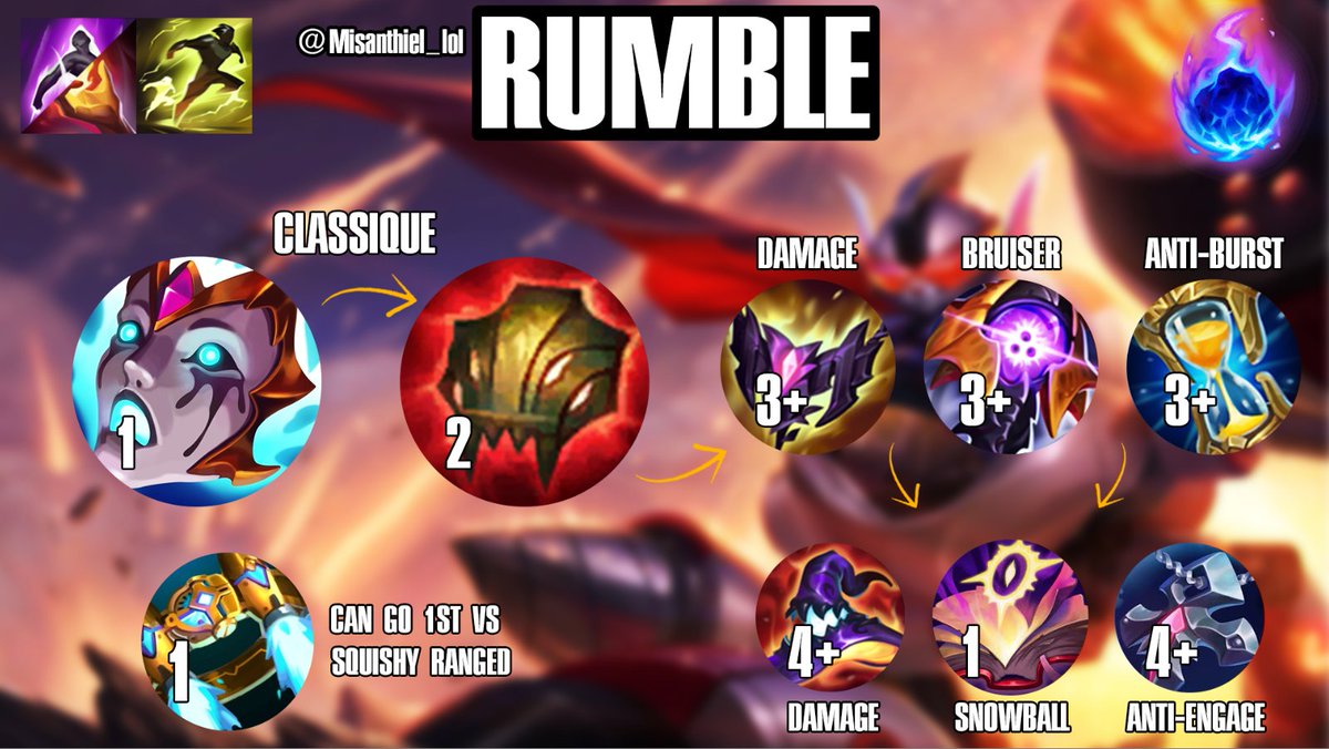 Misanthiel_lol's tweet image. 1 stuff par jour en toplane - N°8 : Rumble

C&apos;est toujours Liandry =&amp;gt; Bloodletter, Rumble profite trop bien des items Déguisement Hanté

Shadowflame, Riftmaker et Zhonya remplissent 3 rôles bien distincts et ce sont globalement les meilleurs items sur Rumble passé le core (mais…