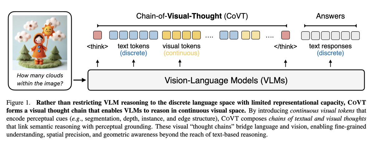 fly51fly's tweet image. [CV] Chain-of-Visual-Thought: Teaching VLMs to See and Think Better with Continuous Visual Tokens
Y Qin, B Wei, J Ge, K Kallidromitis... [UC Berkeley &amp;amp; UCLA] (2025)
arxiv.org/abs/2511.19418