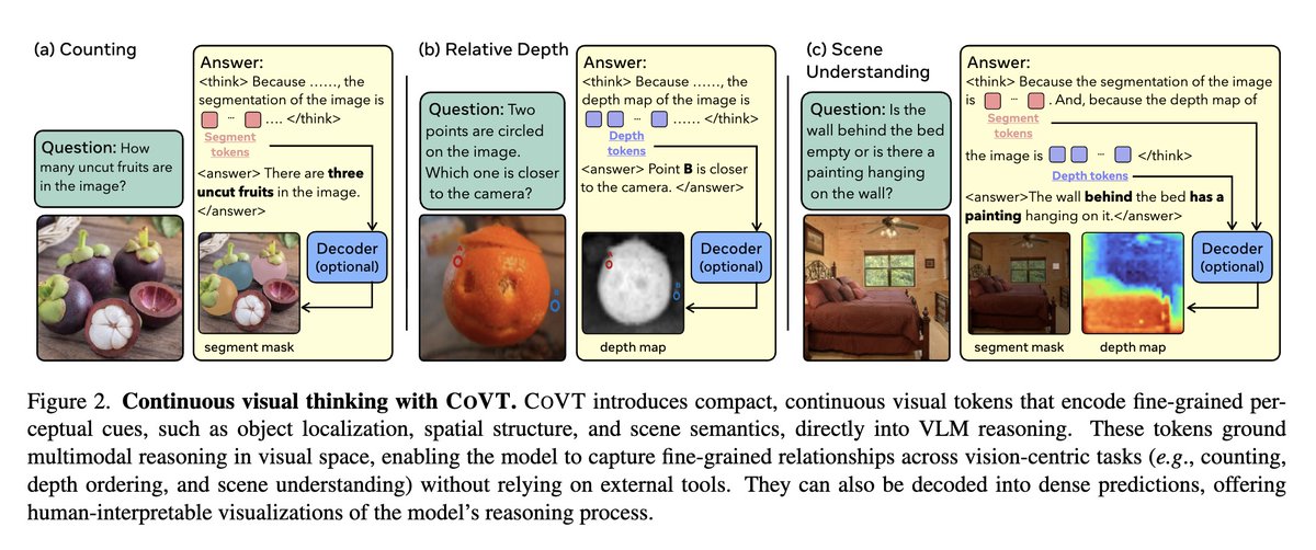 fly51fly's tweet image. [CV] Chain-of-Visual-Thought: Teaching VLMs to See and Think Better with Continuous Visual Tokens
Y Qin, B Wei, J Ge, K Kallidromitis... [UC Berkeley &amp;amp; UCLA] (2025)
arxiv.org/abs/2511.19418