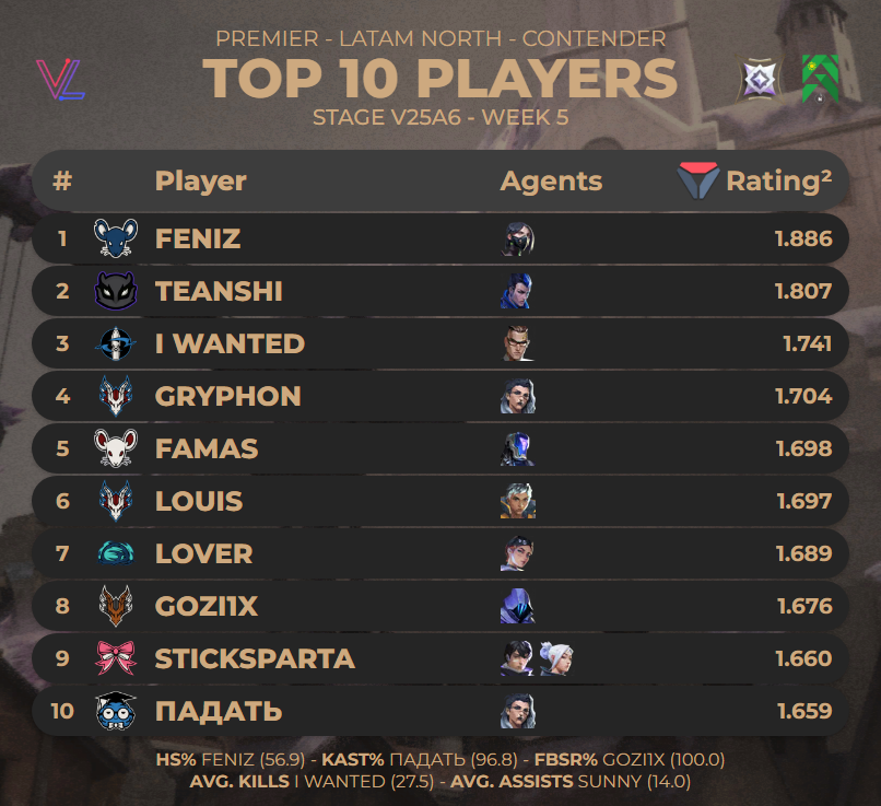 davxita's tweet image. 🏅LOS TOP 10 DE LOS JUGADORES DE #PREMIER LAN CONTENDER - STAGE V25A6 SEMANA 5   

(via @valolytics_gg )
