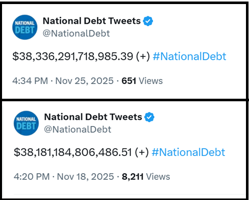 jamiedupree's tweet image. The national debt has increased $155 billion in the last week.  It now stands at $38.336 trillion.