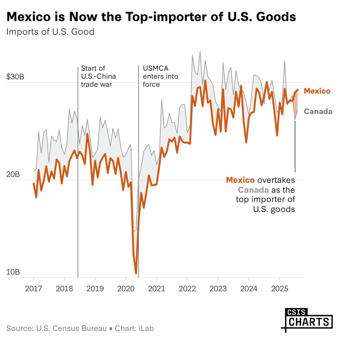 In August 2025, Mexico overtook Canada as the United States’ largest export market, underscoring how deeply the U.S. manufacturing sector and related jobs are tied to North American demand.

Learn more from <a href="/CSISAmericas/">CSIS Americas</a>: csis.org/analysis/mexic…