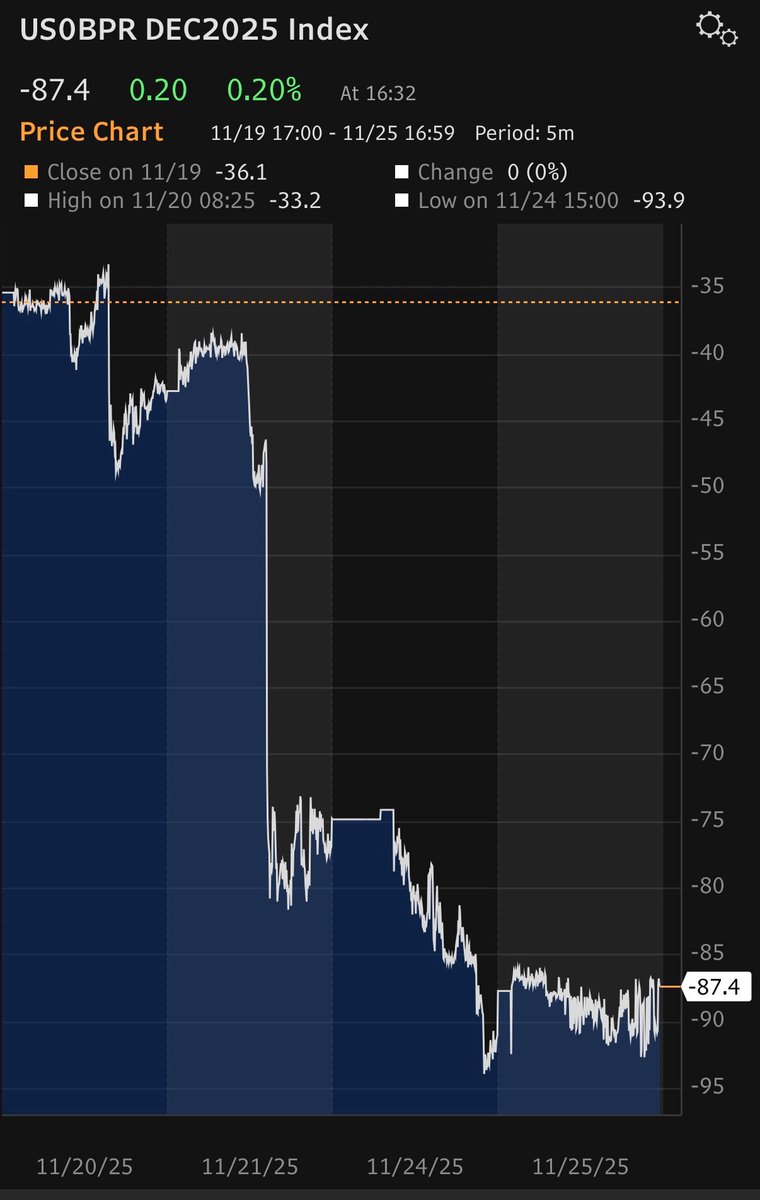 elerianm's tweet image. This four-day chart—yes, only four days—illustrates just how violently the market has repriced expectations for a Federal Reserve rate cut on December 10. The implied probability surged from the low 30s to over 90% just an hour ago, and currently sits at 87%.
It is a remarkable…
