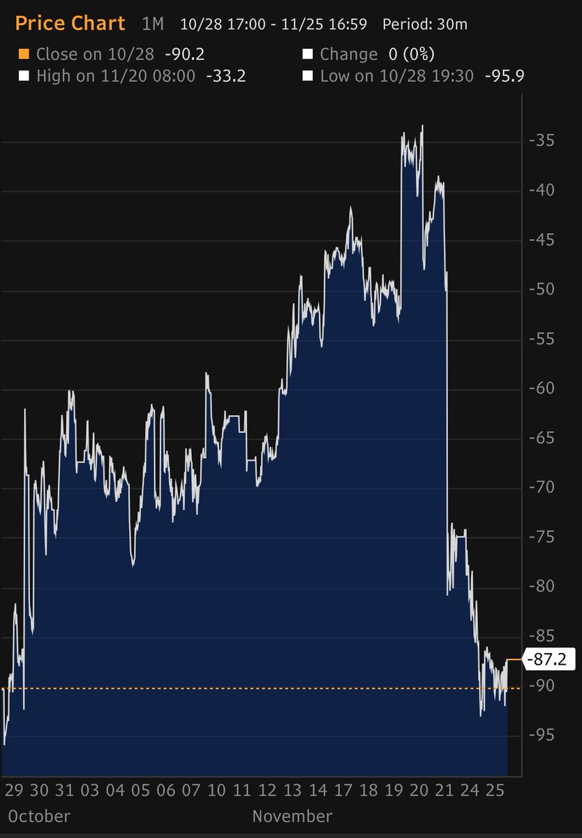 elerianm's tweet image. This four-day chart—yes, only four days—illustrates just how violently the market has repriced expectations for a Federal Reserve rate cut on December 10. The implied probability surged from the low 30s to over 90% just an hour ago, and currently sits at 87%.
It is a remarkable…