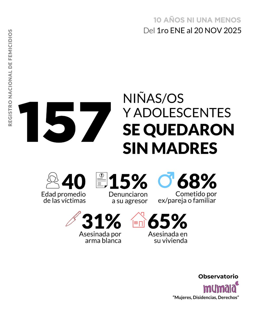 Números que duelen. Cada uno es una historia; una mujer muerta por la violencia machista.
Un niño o niña sin madre.
Una familia quebrada.
No perdamos la sensibilidad. No naturalicemos la violencia.
#25N