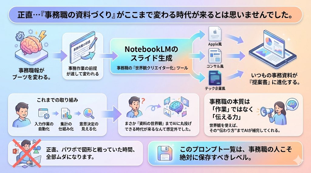 rakuraku_work's tweet image. 正直『事務職の資料づくり』がここまで変わる時代が来るとは思いませんでした。

えーたんさんの投稿を見て、
脳内で 『事務作業の前提』が一瞬で書き換わりました。

NotebookLMのスライド生成、これはもう事務職の『世界観クリエイター化』ツールですね。

Apple風、コンサル風、テック企業風……
