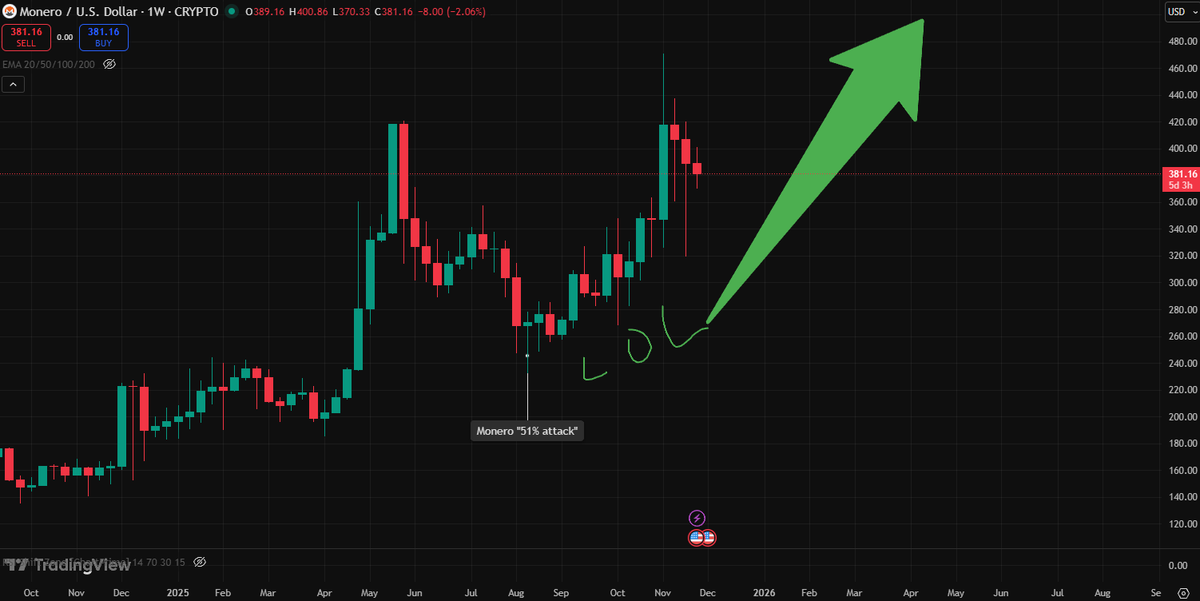TheDevisDevving's tweet image. &quot; $XMR is not safe, don&apos;t buy it &quot; 😂