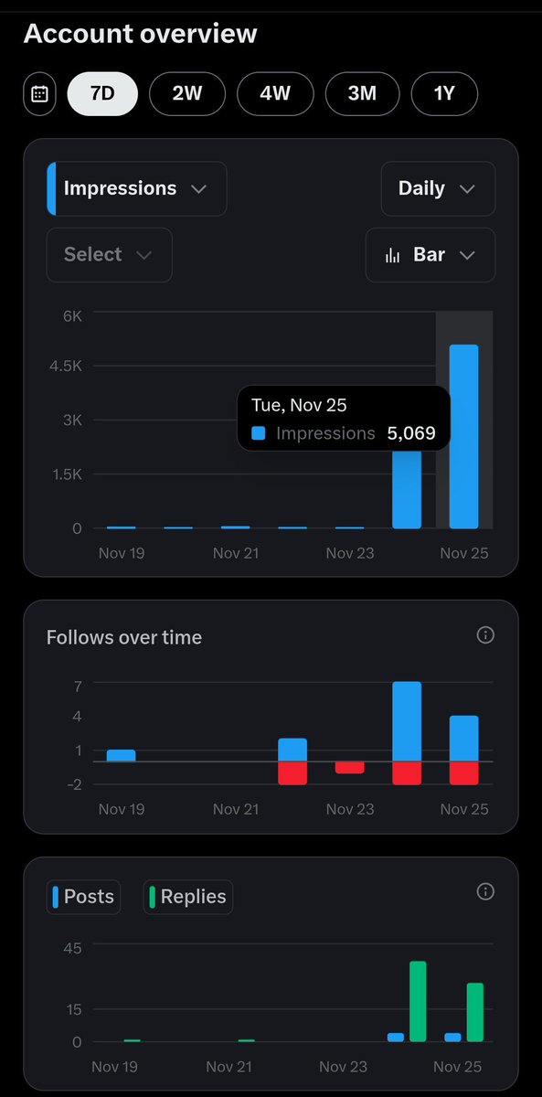 brokenweb3guy's tweet image. 24 replies and 2 posts ~ 2x impressions

quality comments &amp;gt;&amp;gt;&amp;gt;

good going 

next goal?
have to publish valuable content 😉