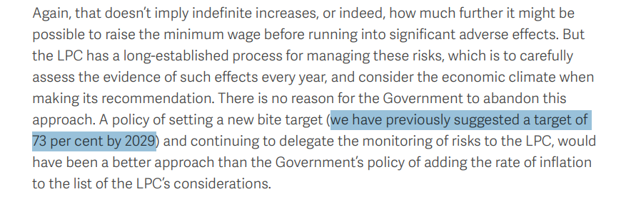maxtempers's tweet image. Despite our insane, peerless ramp-up of the minimum wage, the Resolution Foundation is STILL not content and wants it to rise to 73% (!) by 2029. 

Tip: If you don&apos;t measure for the actual adverse effects of a policy, you can just say your policy doesn&apos;t have any adverse effects.