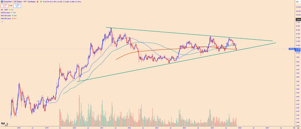 Crypto_BitC's tweet image. The future is clear to those who understand:
🔵#Chainlink &apos;s value proposition 

🔵 The paradigm shift occurring in TradFi

🔵 The market size of it&apos;s product suite

🔵 Financial market infrastructure

🔵 $LINK &apos;s tokenomics

🔵 Bureaucracy