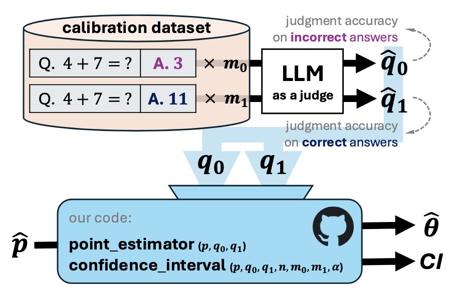 Kangwook_Lee's tweet image. LLM as a judge has become a dominant way to evaluate how good a model is at solving a task, since it works without a test set and handles cases where answers are not unique.

But despite how widely this is used, almost all reported results are highly biased.

Excited to share our…