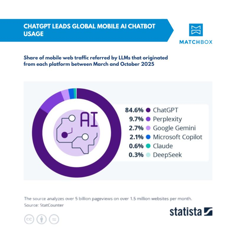 matchboxhr's tweet photo. From March to October 2025, ChatGPT generated 84% of mobile responses among major AI chatbots. With more than 557 million monthly mobile users, it’s widely used for search, content creation, and everyday browsing. Read more at https://t.co/YNY1B5lFvB

#AI #ChatGPT #TechTrends https://t.co/pjmL4Pn5qu
