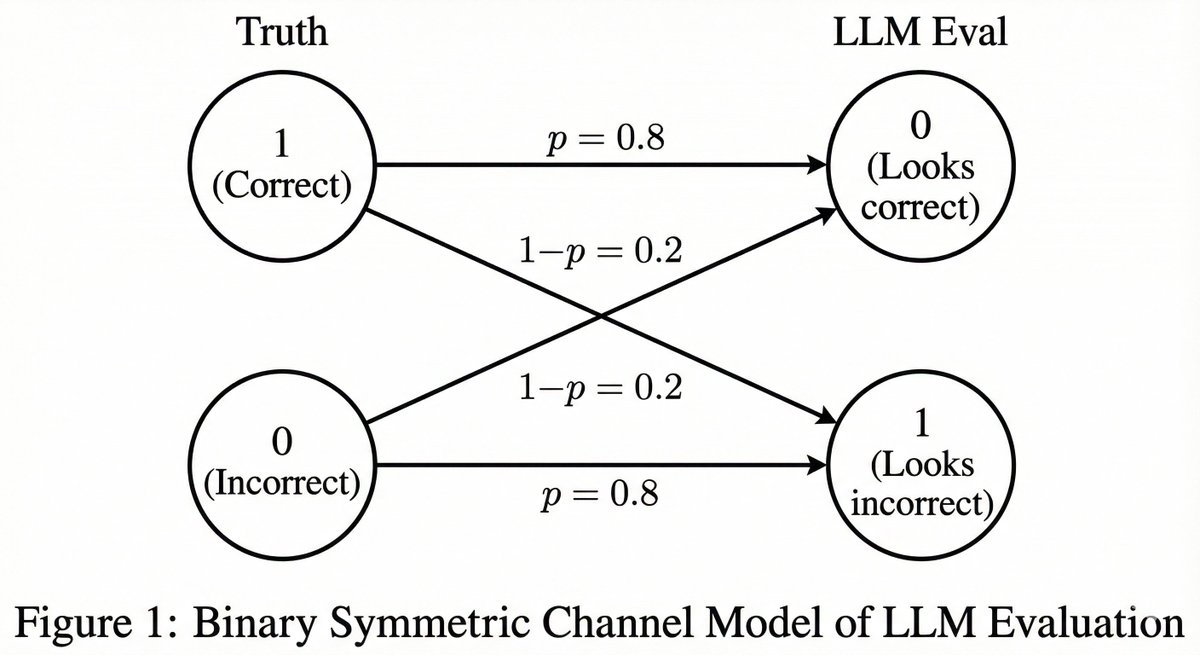 Kangwook_Lee's tweet image. LLM as a judge has become a dominant way to evaluate how good a model is at solving a task, since it works without a test set and handles cases where answers are not unique.

But despite how widely this is used, almost all reported results are highly biased.

Excited to share our…