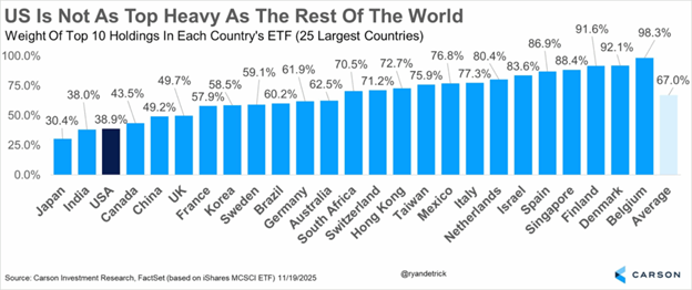dailychartbook's tweet photo. "We hear constantly how the US is top heavy ... But looking around the globe shows the US is actually one of the least top heavy countries!"

@RyanDetrick https://t.co/pfnST7GjJv