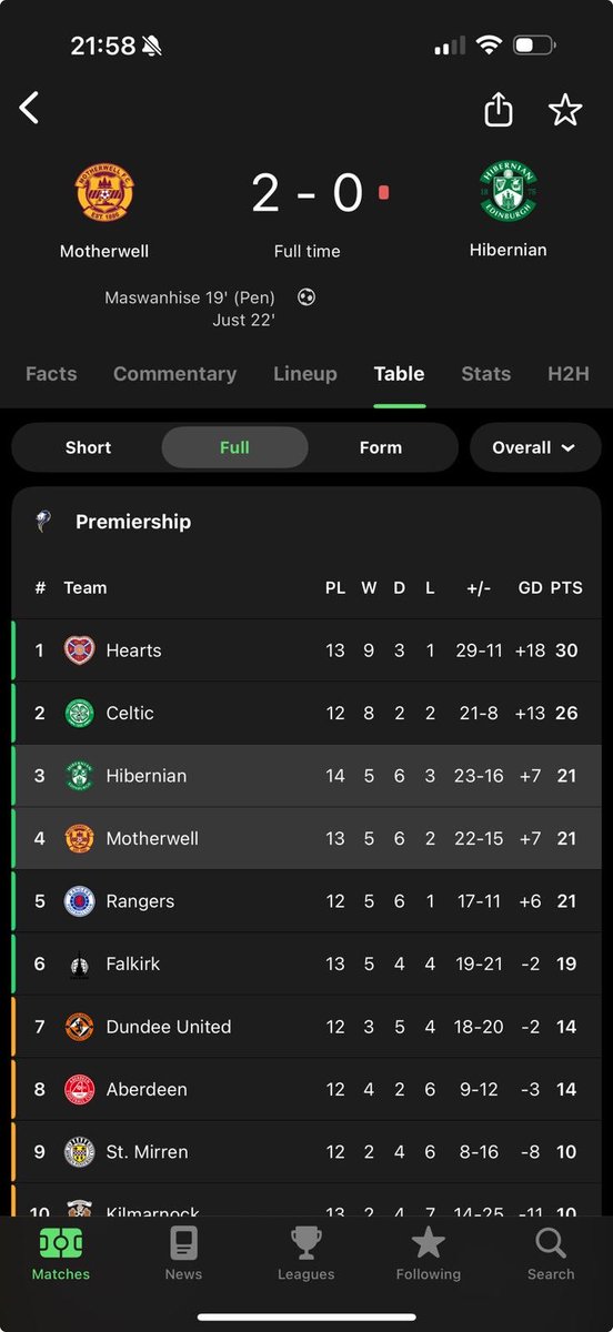 CWN1967's tweet image. Huns 5th 🤣