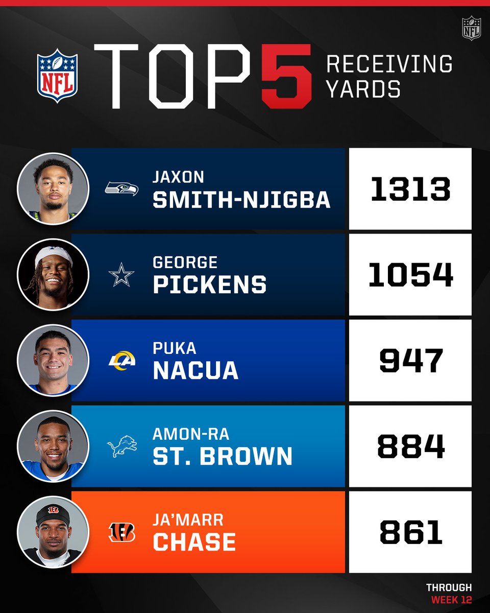NFL's tweet photo. GP joins JSN in the 1K club 🔥 https://t.co/Xm3y01c29W