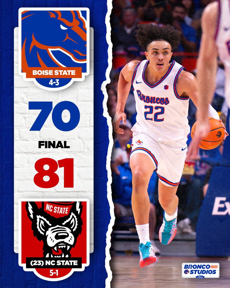 Jay_Tust's tweet image. #BoiseState pushed 23rd-ranked #NCState for most of the game, but just didn't make enough shots in the end...

The Broncos finished 33.9% from the field as a team, and missed 11 of 32 free-throw attempts.

The Wolfpack shot 50.0% from the floor, and 78.3% from the free-throw